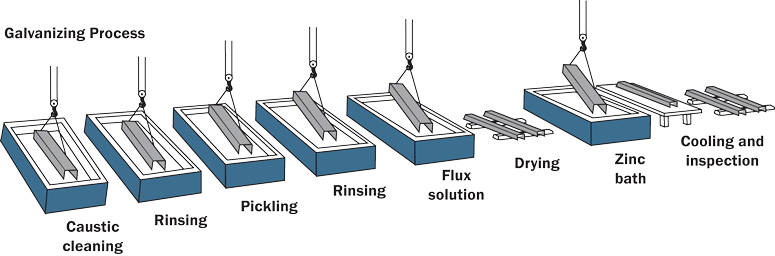 Galvanizing-Process